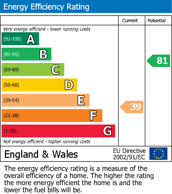 EPC Graph for Frome, Somerset