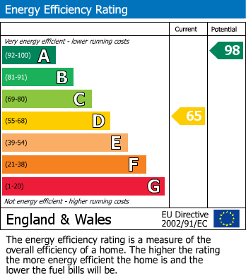 EPC Graph for Bristol, Somerset