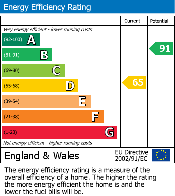 EPC Graph for Blagdon, Bristol, Somerset