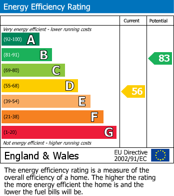 EPC Graph for Farrington Gurney, Bristol, Somerset