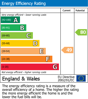 EPC Graph for Pensford, Bristol, Bath And North East Somerset