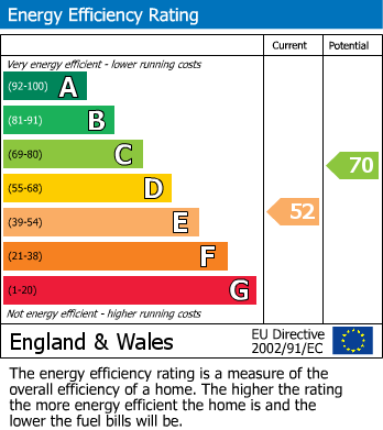 EPC Graph for East Harptree, Bristol, Somerset