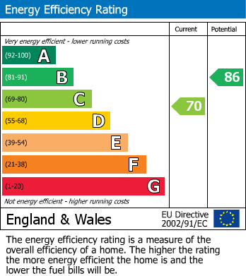 EPC Graph for Westfield, Radstock, Somerset