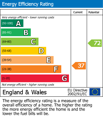EPC Graph for Dundry, Bristol, Somerset