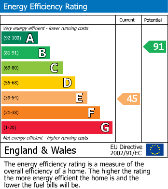 EPC Graph for Blagdon, Bristol, Somerset