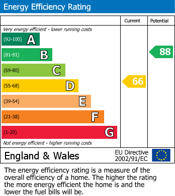 EPC Graph for South Horrington Village, Wells, Somerset