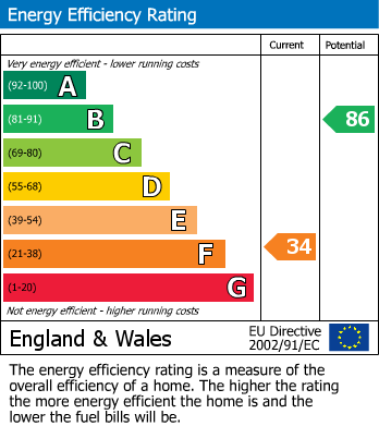 EPC Graph for Clutton, Bristol, Somerset