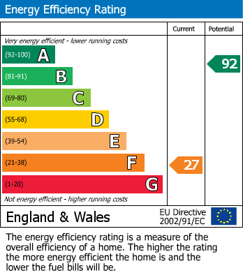 EPC Graph for Bristol, Somerset