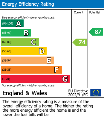 EPC Graph for Chew Magna, Bristol, Somerset