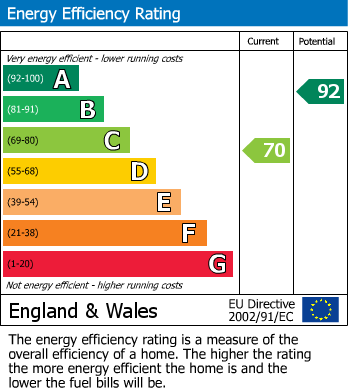 EPC Graph for Clutton, Bristol, Somerset