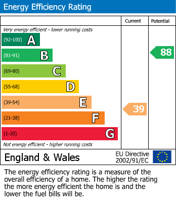 EPC Graph for Radstock, Somerset