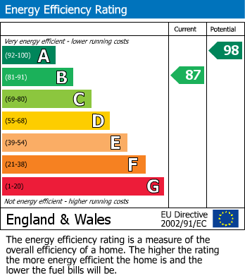 EPC Graph for Hinton Blewett, Bristol, Somerset