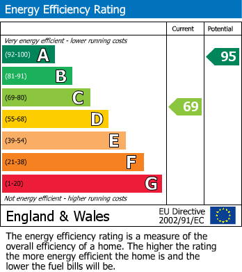 EPC Graph for Evercreech, Shepton Mallet, Somerset