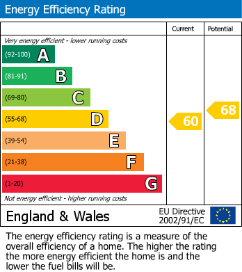 EPC Graph for Chew Stoke, Bristol, Somerset