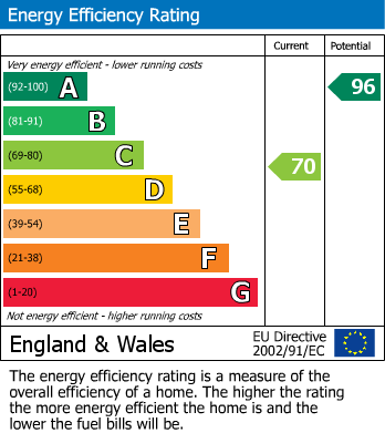 EPC Graph for Neighbourne, Oakhill, Somerset