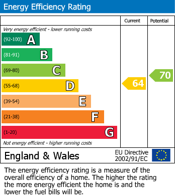 EPC Graph for Chew Magna, Bristol, Somerset