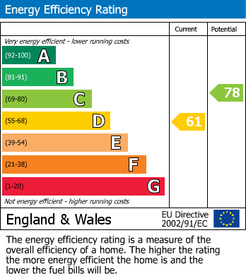 EPC Graph for Chew Magna, Bristol, Somerset