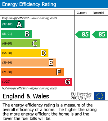 EPC Graph for Chew Magna, Bristol, Somerset