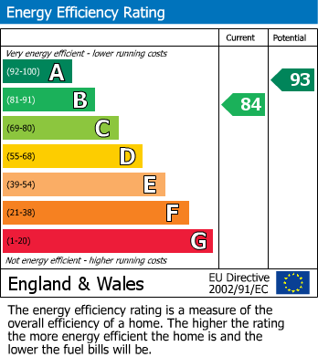 EPC Graph for Clutton, Bristol, Somerset