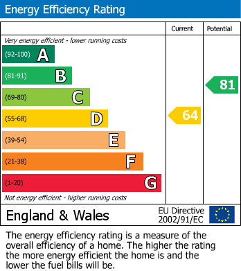 EPC Graph for Blagdon, Bristol, Somerset