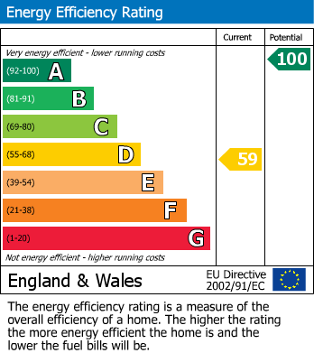 EPC Graph for Compton Dundon, Somerton, Somerset