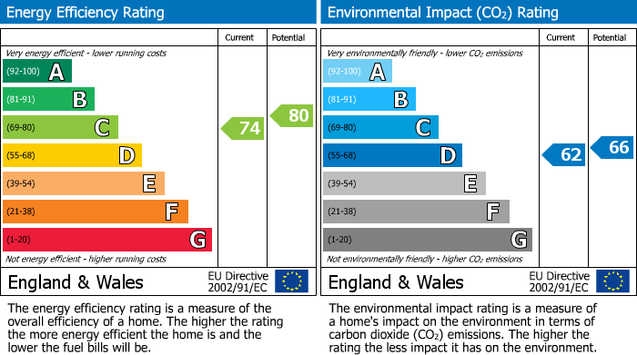 EPC Graph for Somerton, Somerset
