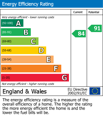 EPC Graph for Butleigh, Glastonbury, Somerset