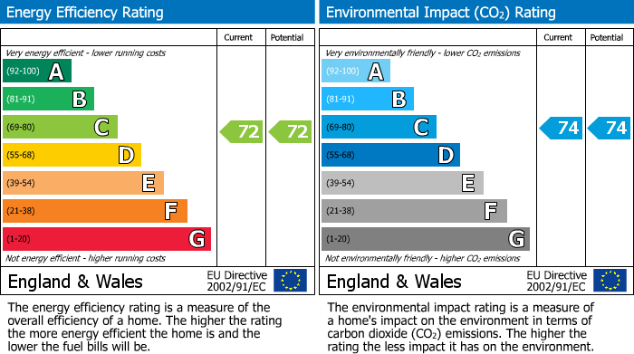 EPC Graph for Wells, Somerset