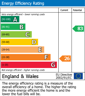 EPC Graph for Winford, Bristol, Bath And North East Somerset