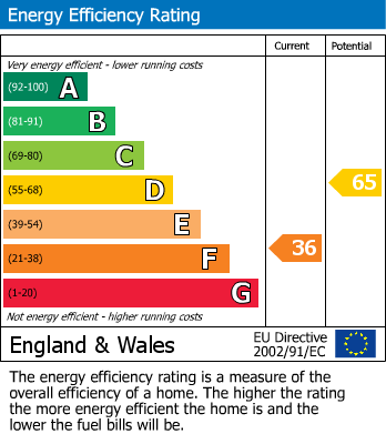 EPC Graph for Midsomer Norton, Radstock, Somerset