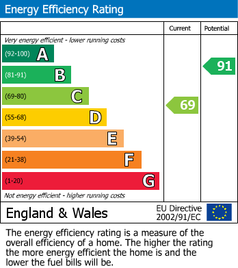 EPC Graph for Chewton Mendip, Radstock, Somerset