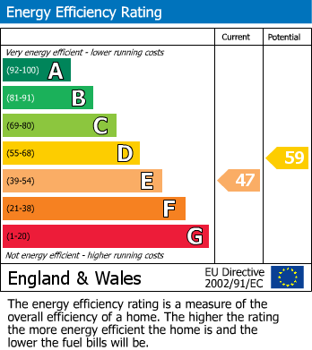EPC Graph for Downside, Shepton Mallet, Somerset