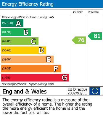 EPC Graph for Bruton, Somerset