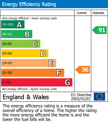 EPC Graph for West Harptree, Bristol, Somerset