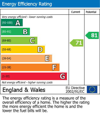 EPC Graph for Oakhill, Radstock