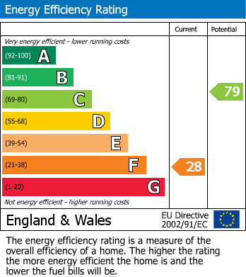 EPC Graph for Paulton, Bristol, Somerset