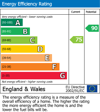 EPC Graph for Wells, Somerset