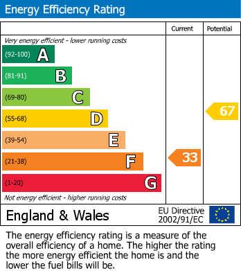 EPC Graph for Evercreech, Shepton Mallet, Somerset