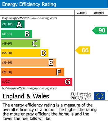 EPC Graph for Somerton, Somerset