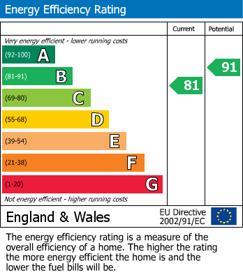EPC Graph for Ditcheat, Shepton Mallet, Somerset