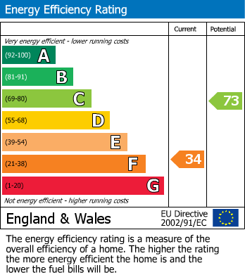 EPC Graph for Glastonbury, Somerset