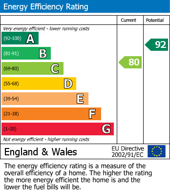 EPC Graph for Coxley, Wells, Somerset