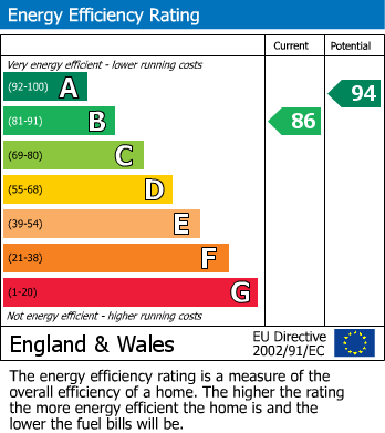 EPC Graph for Holcombe, Radstock, Somerset