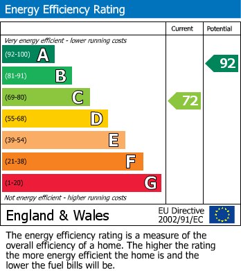 EPC Graph for Winford, Bristol, Somerset