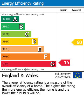 EPC Graph for Wells, Somerset