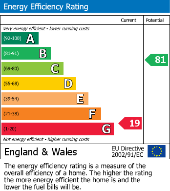 EPC Graph for Shepton Mallet, Somerset