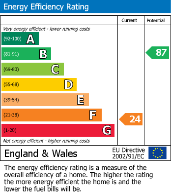 EPC Graph for Ditcheat, Shepton Mallet, Somerset