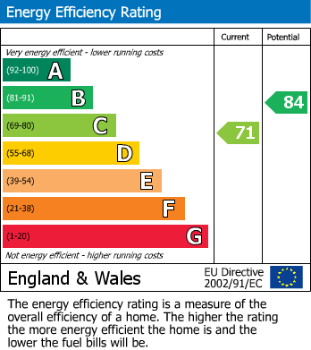 EPC Graph for Somerset