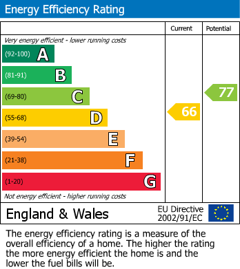 EPC Graph for Wells, Somerset