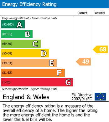 EPC Graph for Blagdon, Bristol, Somerset